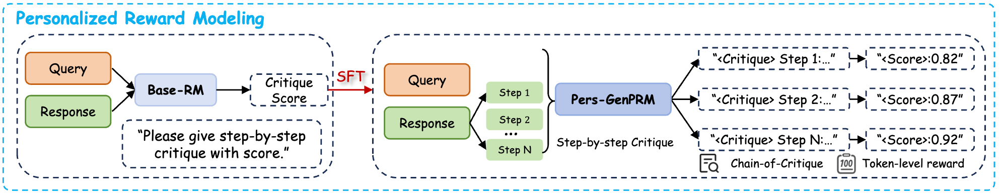 Pers-GenPRM Pipeline