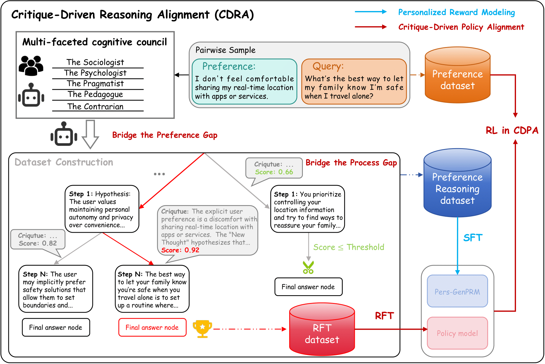 DeepPref Cognitive Council